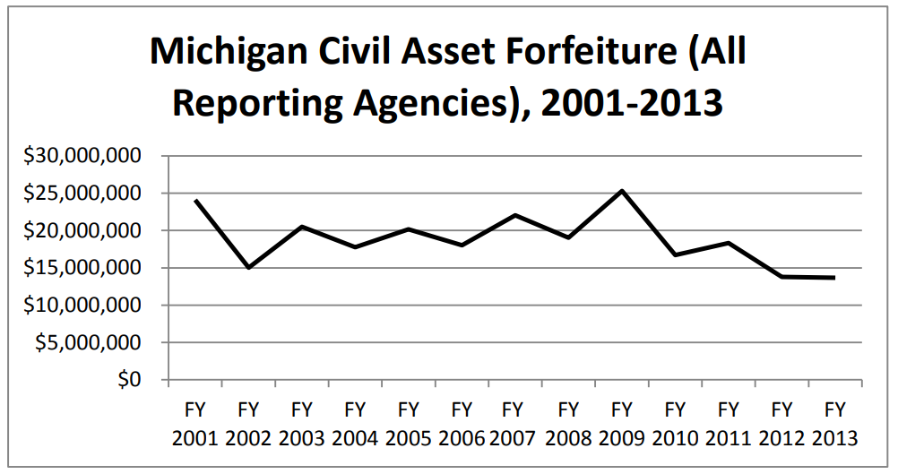 assetforfeituregraph2001-2013.png