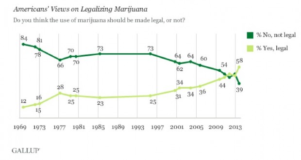 Marijuana Prohibition Has Failed: To Legalize or Decriminalize?