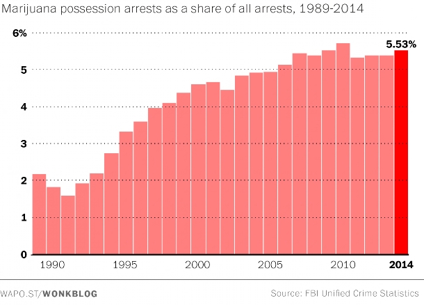 Marijuana Possession Arrests FBI Stats 1989-2014